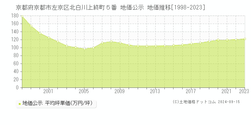 京都府京都市左京区北白川上終町５番 公示地価 地価推移[1998-2022]