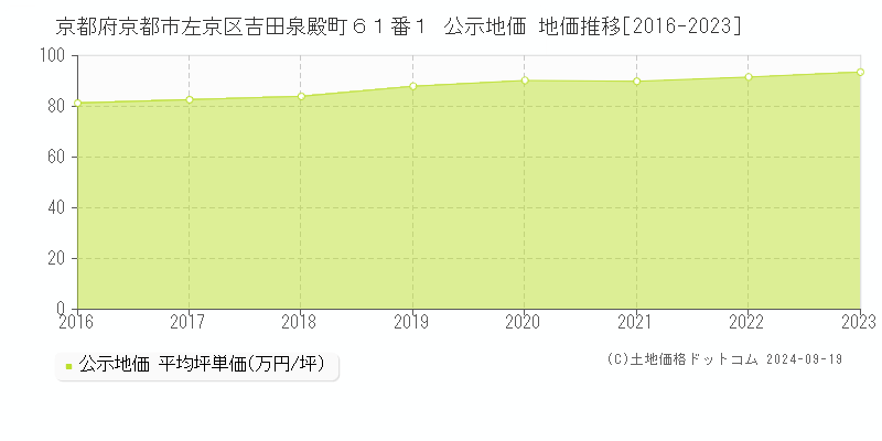 京都府京都市左京区吉田泉殿町６１番１ 公示地価 地価推移[2016-2020]