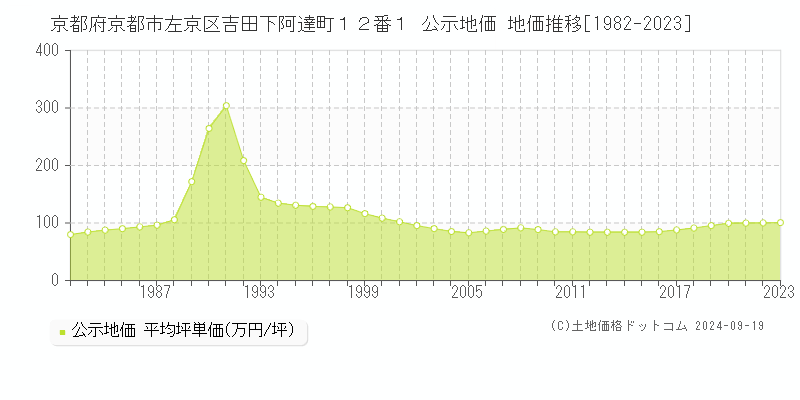 京都府京都市左京区吉田下阿達町１２番１ 公示地価 地価推移[1982-2021]