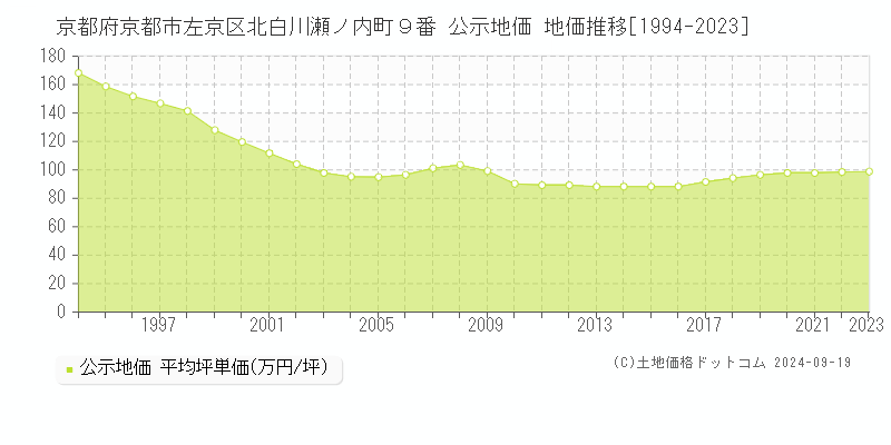 京都府京都市左京区北白川瀬ノ内町９番 公示地価 地価推移[1994-2023]