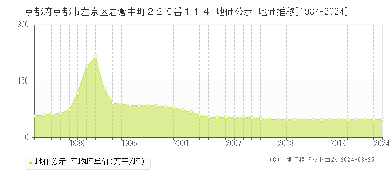 京都府京都市左京区岩倉中町２２８番１１４ 公示地価 地価推移[1984-2022]