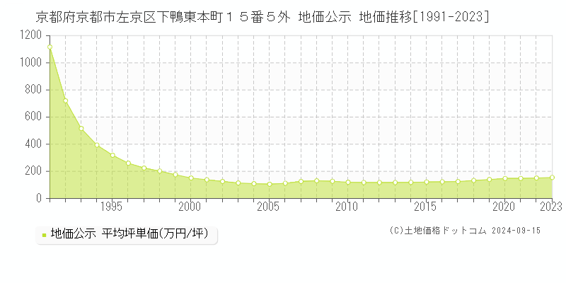 京都府京都市左京区下鴨東本町１５番５外 公示地価 地価推移[1991-2020]