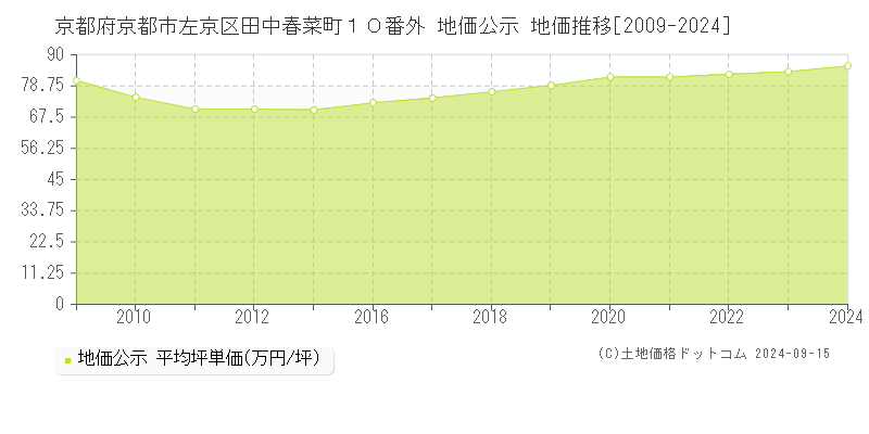 京都府京都市左京区田中春菜町１０番外 公示地価 地価推移[2009-2022]