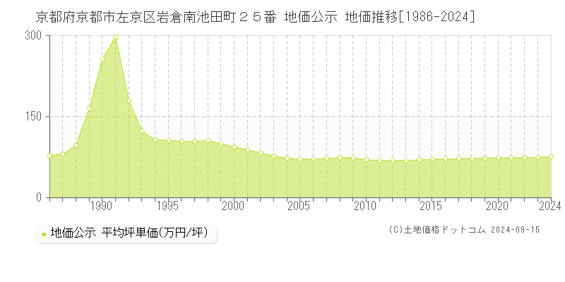 京都府京都市左京区岩倉南池田町２５番 公示地価 地価推移[1986-2021]