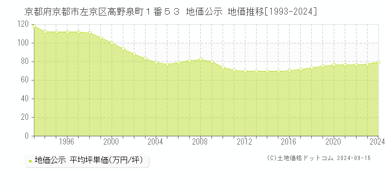 京都府京都市左京区高野泉町１番５３ 公示地価 地価推移[1993-2021]