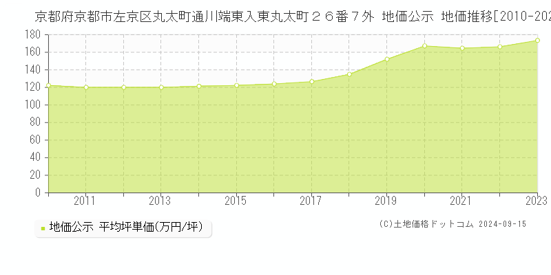 京都府京都市左京区丸太町通川端東入東丸太町２６番７外 公示地価 地価推移[2010-2024]