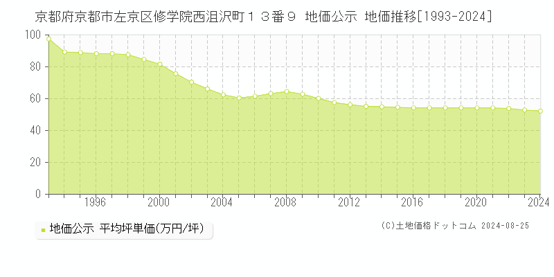 京都府京都市左京区修学院西沮沢町１３番９ 公示地価 地価推移[1993-2021]