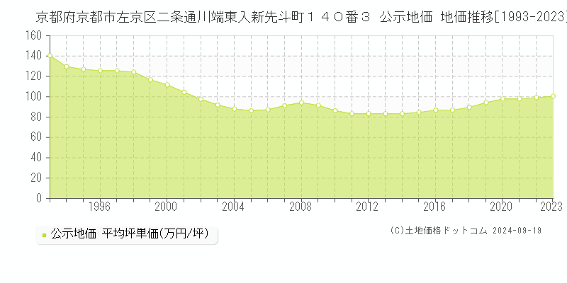 京都府京都市左京区二条通川端東入新先斗町１４０番３ 公示地価 地価推移[1993-2019]