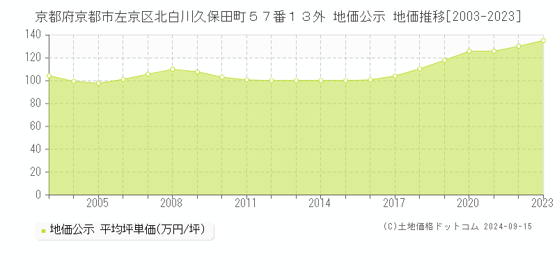 京都府京都市左京区北白川久保田町５７番１３外 公示地価 地価推移[2003-2022]