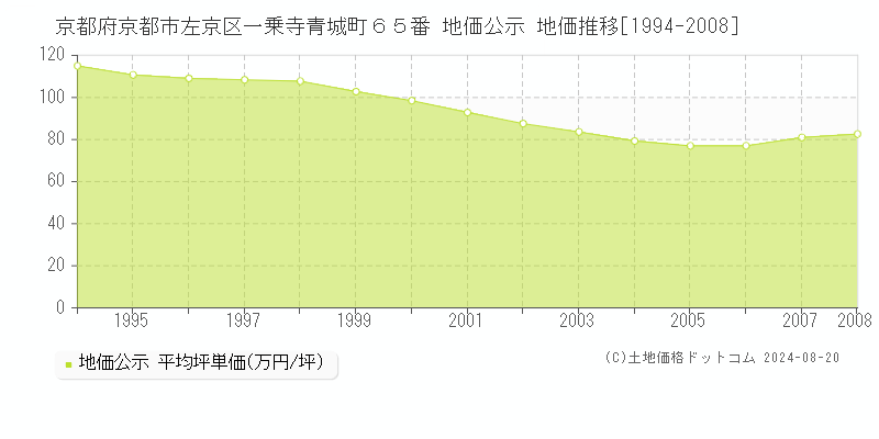 京都府京都市左京区一乗寺青城町６５番 公示地価 地価推移[1994-2008]