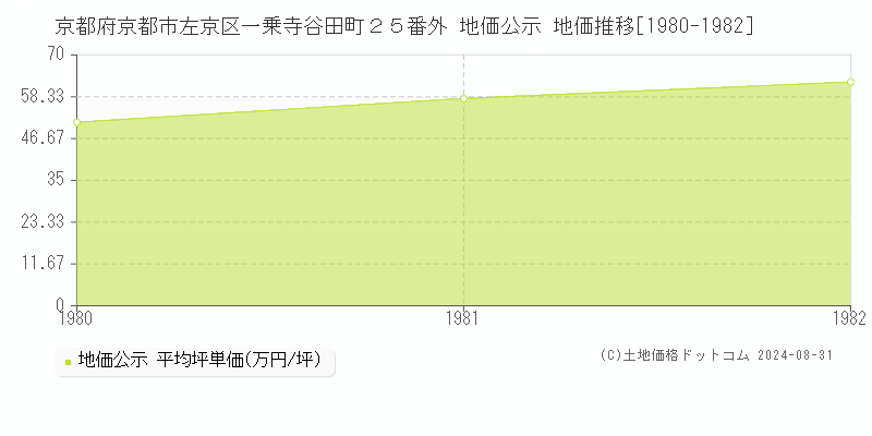 京都府京都市左京区一乗寺谷田町２５番外 公示地価 地価推移[1980-1982]