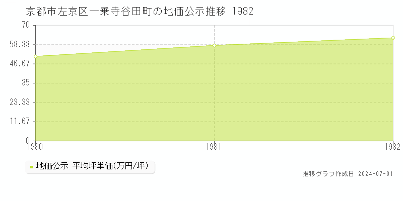 京都市左京区一乗寺谷田町の地価公示推移グラフ 