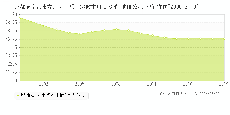 京都府京都市左京区一乗寺燈籠本町３６番 公示地価 地価推移[2000-2019]