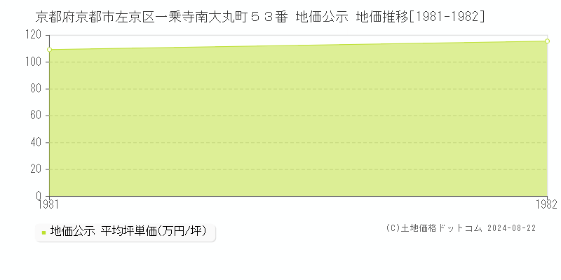 京都府京都市左京区一乗寺南大丸町５３番 公示地価 地価推移[1981-1982]