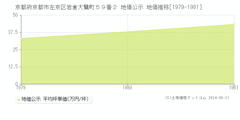 京都府京都市左京区岩倉大鷺町５９番２ 公示地価 地価推移[1979-1981]