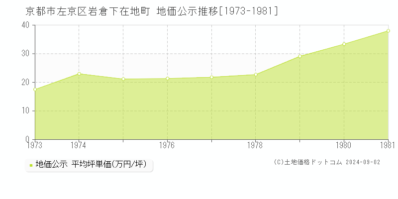 岩倉下在地町(京都市左京区)の公示地価推移グラフ(坪単価)[1973-1981年]