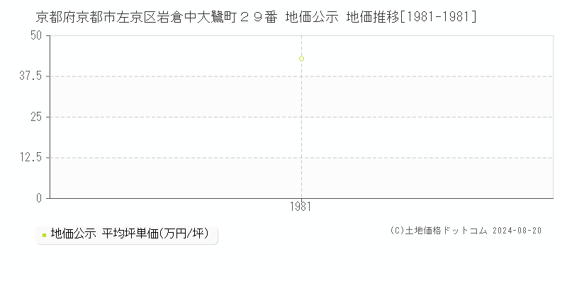 京都府京都市左京区岩倉中大鷺町２９番 公示地価 地価推移[1981-1981]