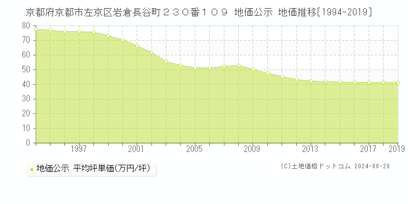 京都府京都市左京区岩倉長谷町２３０番１０９ 地価公示 地価推移[1994-2019]