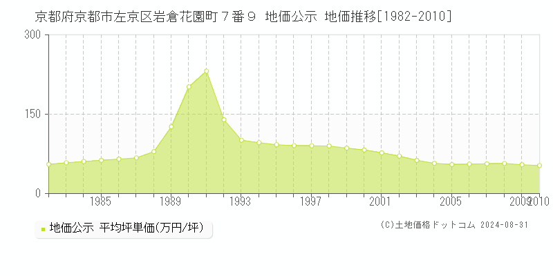 京都府京都市左京区岩倉花園町７番９ 地価公示 地価推移[1982-2010]