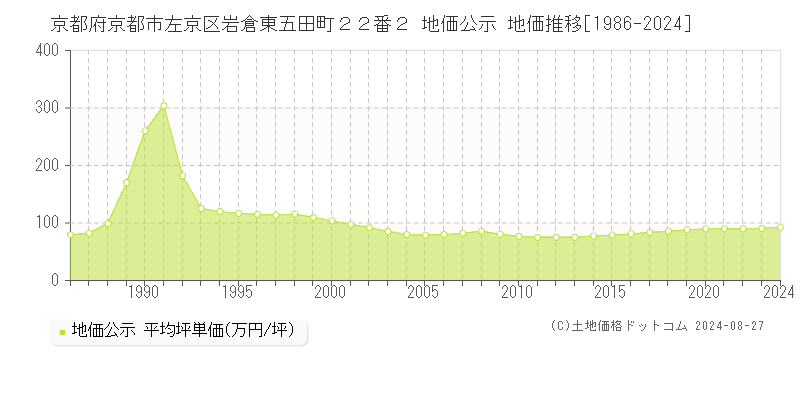 京都府京都市左京区岩倉東五田町２２番２ 地価公示 地価推移[1986-2023]