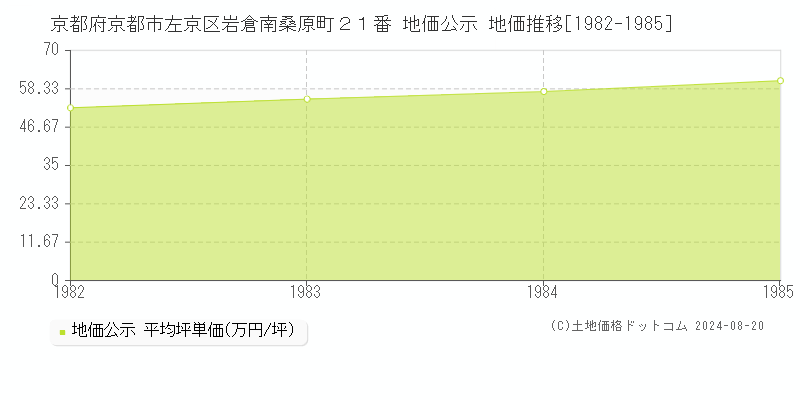 京都府京都市左京区岩倉南桑原町２１番 地価公示 地価推移[1982-1985]