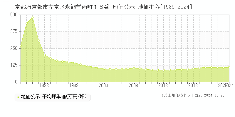 京都府京都市左京区永観堂西町１８番 公示地価 地価推移[1989-2024]