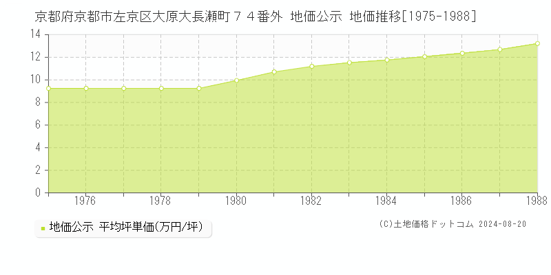 京都府京都市左京区大原大長瀬町７４番外 公示地価 地価推移[1975-1988]