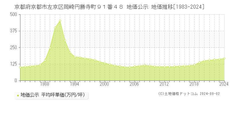 京都府京都市左京区岡崎円勝寺町９１番４８ 地価公示 地価推移[1983-2023]