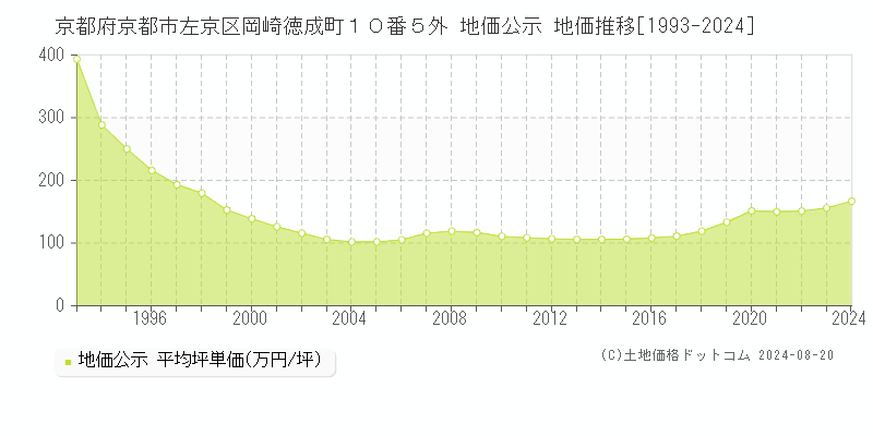 京都府京都市左京区岡崎徳成町１０番５外 公示地価 地価推移[1993-2024]