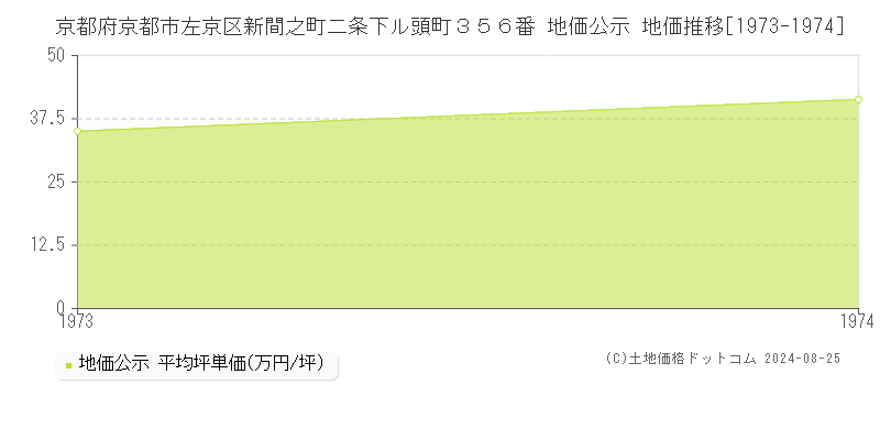 京都府京都市左京区新間之町二条下ル頭町３５６番 公示地価 地価推移[1973-1974]