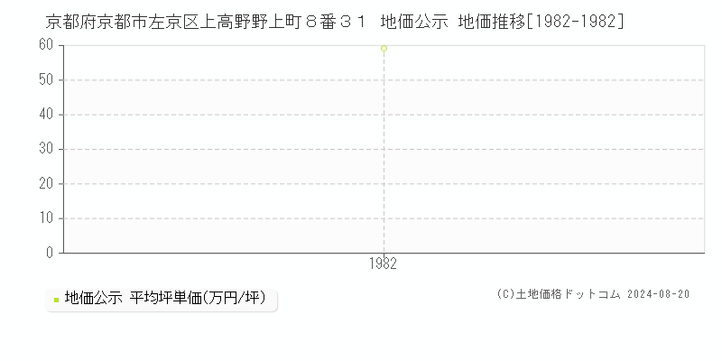 京都府京都市左京区上高野野上町８番３１ 地価公示 地価推移[1982-1982]