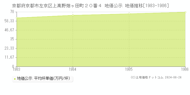 京都府京都市左京区上高野畑ヶ田町２０番４ 地価公示 地価推移[1983-1986]