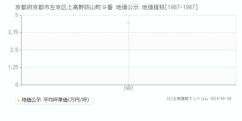 京都府京都市左京区上高野防山町９番 公示地価 地価推移[1987-1987]