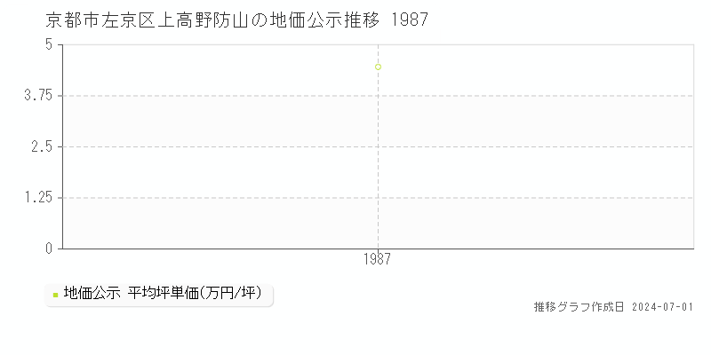 京都市左京区上高野防山の地価公示推移グラフ 