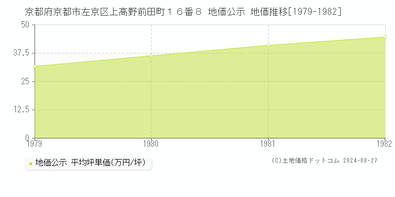 京都府京都市左京区上高野前田町１６番８ 公示地価 地価推移[1979-1982]