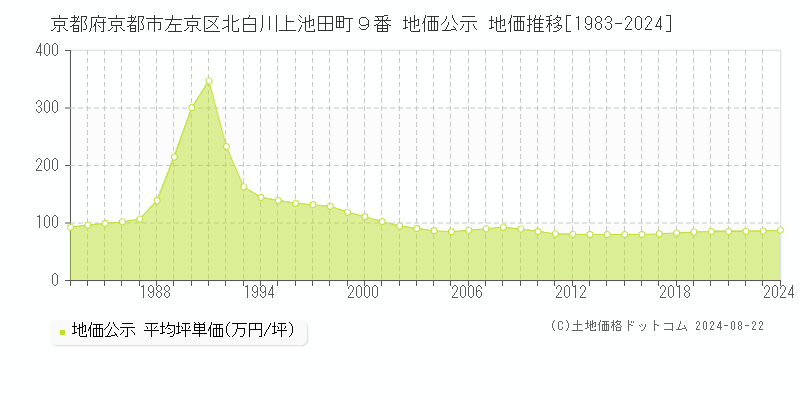 京都府京都市左京区北白川上池田町９番 公示地価 地価推移[1983-2024]