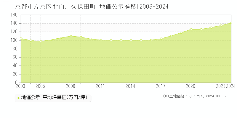 北白川久保田町(京都市左京区)の公示地価推移グラフ(坪単価)[2003-2024年]