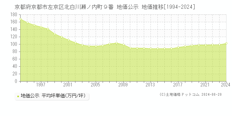 京都府京都市左京区北白川瀬ノ内町９番 公示地価 地価推移[1994-2024]