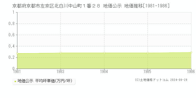 京都府京都市左京区北白川中山町１番２８ 公示地価 地価推移[1981-1986]