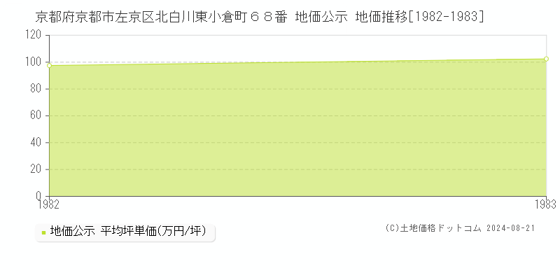 京都府京都市左京区北白川東小倉町６８番 公示地価 地価推移[1982-1983]