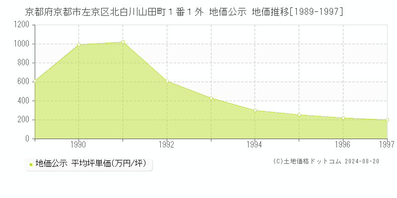 京都府京都市左京区北白川山田町１番１外 公示地価 地価推移[1989-1997]