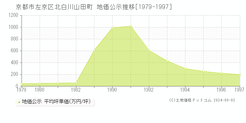 北白川山田町(京都市左京区)の公示地価推移グラフ(坪単価)[1979-1997年]