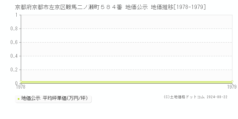 京都府京都市左京区鞍馬二ノ瀬町５８４番 地価公示 地価推移[1978-1979]