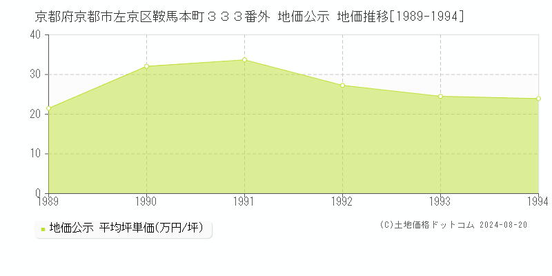 京都府京都市左京区鞍馬本町３３３番外 地価公示 地価推移[1989-1994]