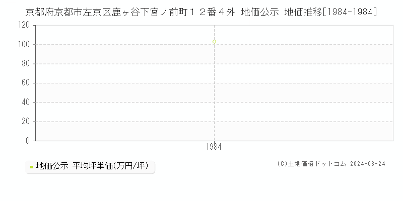 京都府京都市左京区鹿ヶ谷下宮ノ前町１２番４外 公示地価 地価推移[1984-1984]