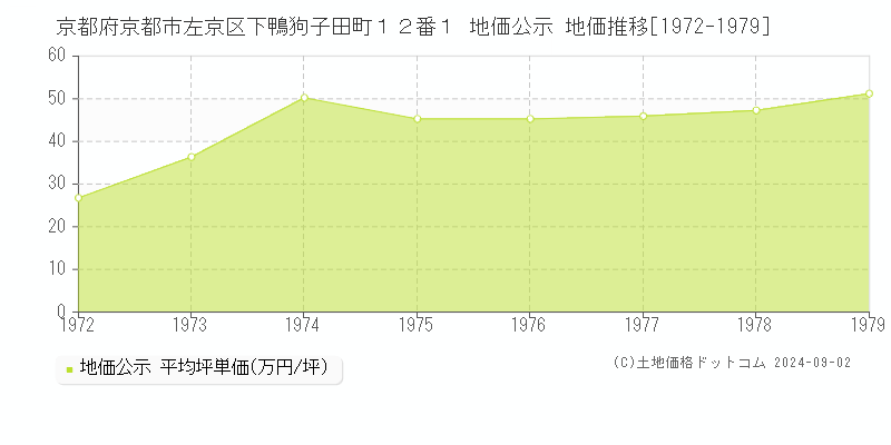 京都府京都市左京区下鴨狗子田町１２番１ 公示地価 地価推移[1972-1979]