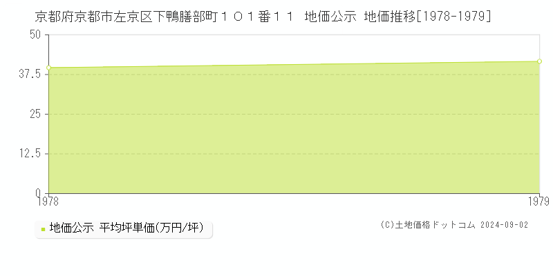 京都府京都市左京区下鴨膳部町１０１番１１ 地価公示 地価推移[1978-1979]