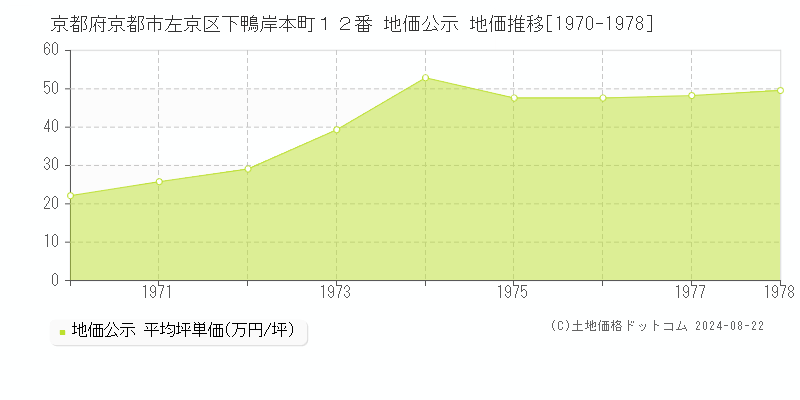 京都府京都市左京区下鴨岸本町１２番 公示地価 地価推移[1970-1978]