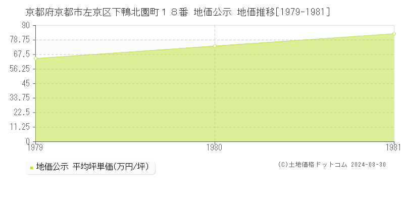 京都府京都市左京区下鴨北園町１８番 公示地価 地価推移[1979-1981]