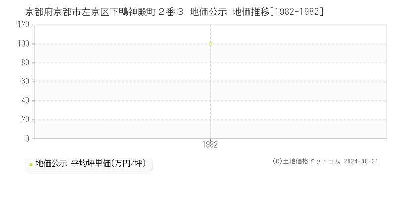 京都府京都市左京区下鴨神殿町２番３ 公示地価 地価推移[1982-1982]